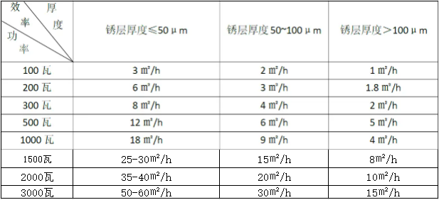 激光除锈具体效率有多少